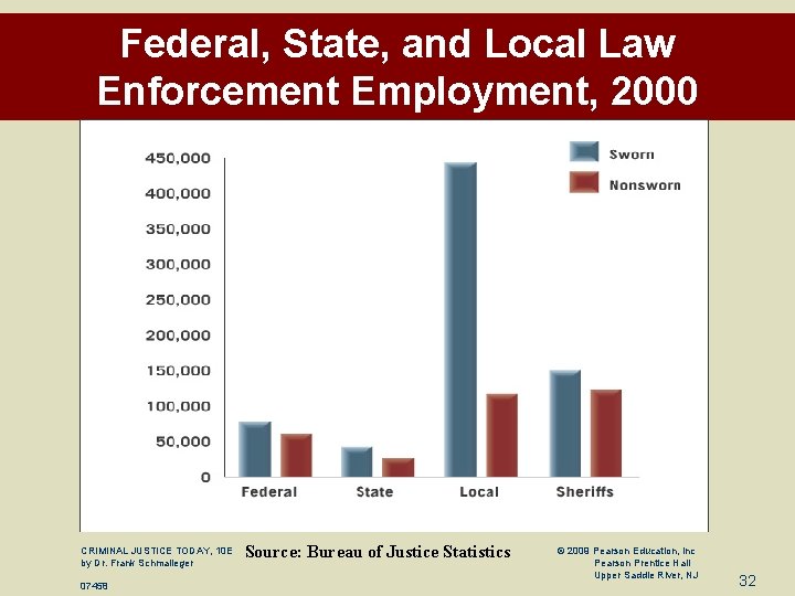 Federal, State, and Local Law Enforcement Employment, 2000 CRIMINAL JUSTICE TODAY, 10 E by