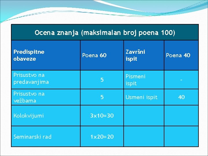 Ocena znanja (maksimalan broj poena 100) Predispitne obaveze Poena 60 Završni ispit Prisustvo na