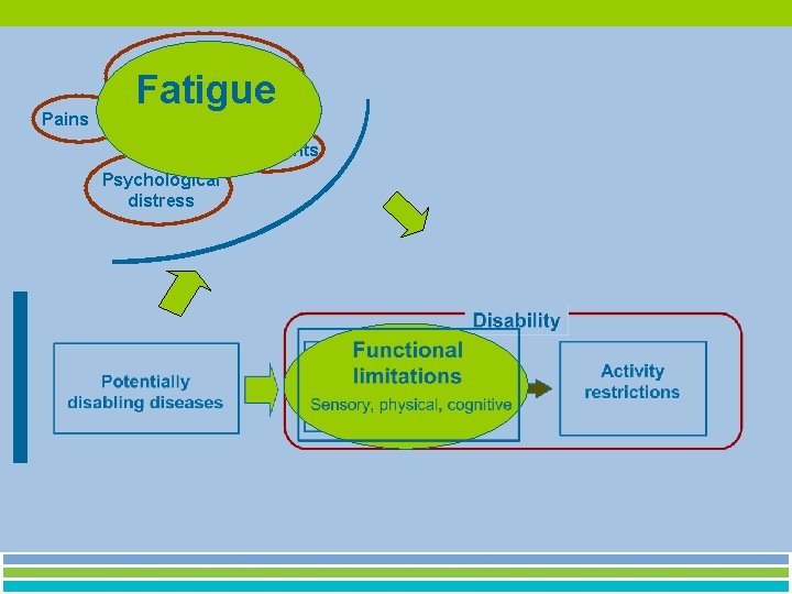 Model Fatigue Pains Fatigue Treatments Psychological From diseases to activity restriction distress … and