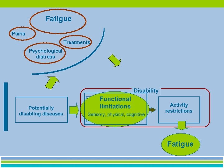 Model Fatigue Pains Treatments Psychological From diseases to activity restriction distress … and other