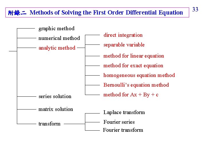 附錄二 Methods of Solving the First Order Differential Equation graphic method numerical method analytic