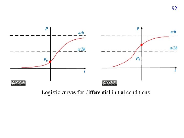 92 Logistic curves for differential initial conditions 