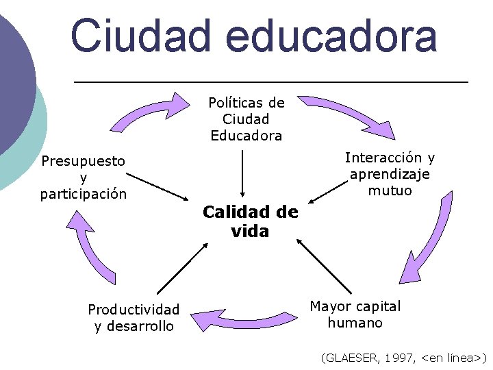 Ciudad educadora Políticas de Ciudad Educadora Presupuesto y participación Productividad y desarrollo Interacción y