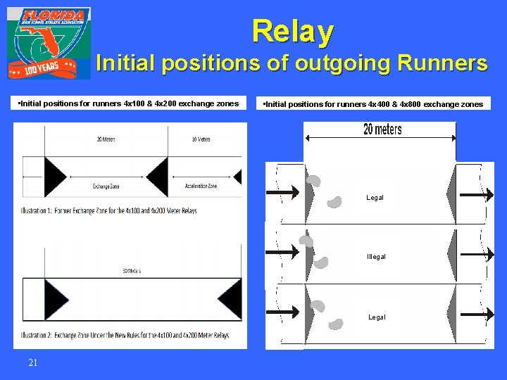 Relay Initial positions of outgoing Runners • Initial positions for runners 4 x 100