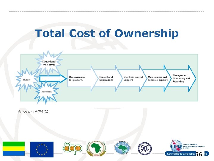 Total Cost of Ownership Source: UNESCO 36 