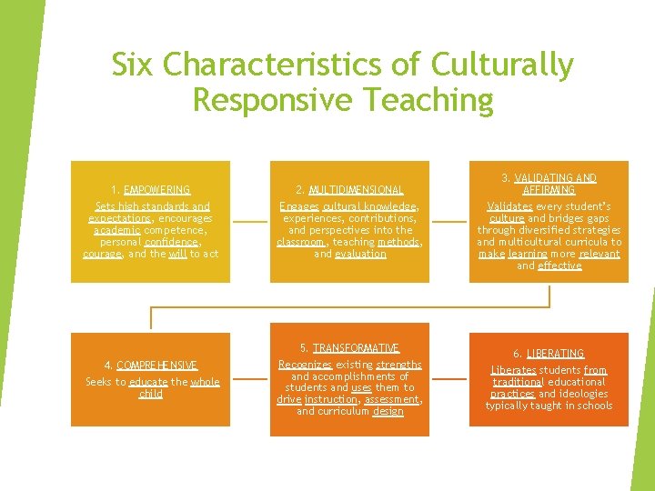 Six Characteristics of Culturally Responsive Teaching 1. EMPOWERING Sets high standards and expectations, encourages
