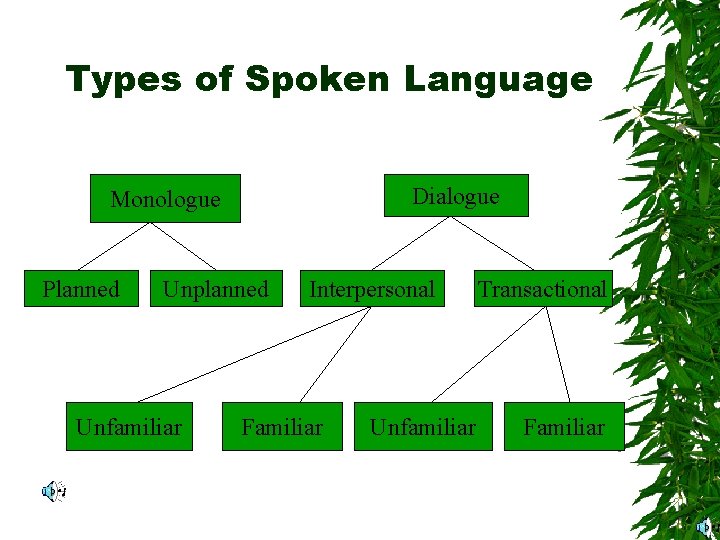 Types of Spoken Language Dialogue Monologue Planned Unplanned Unfamiliar Interpersonal Familiar Unfamiliar Transactional Familiar