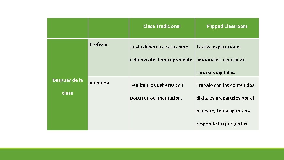  Profesor Clase Tradicional Envía deberes a casa como Flipped Classroom Realiza explicaciones refuerzo