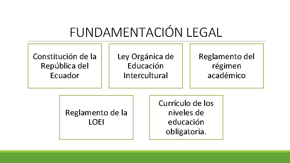 FUNDAMENTACIÓN LEGAL Constitución de la República del Ecuador Ley Orgánica de Educación Intercultural Reglamento