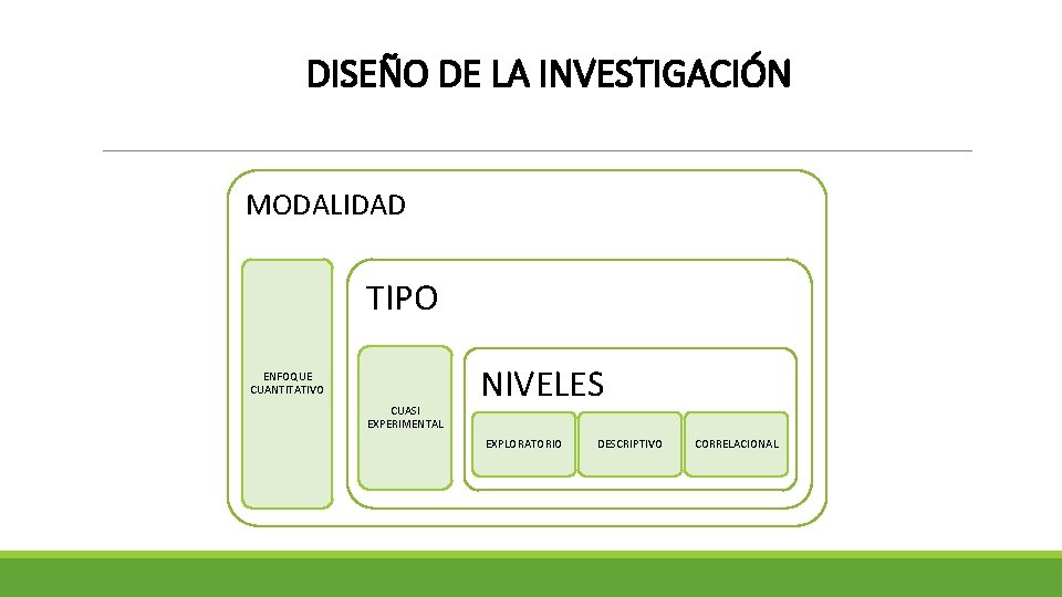 DISEÑO DE LA INVESTIGACIÓN MODALIDAD TIPO ENFOQUE CUANTITATIVO CUASI EXPERIMENTAL NIVELES EXPLORATORIO DESCRIPTIVO CORRELACIONAL