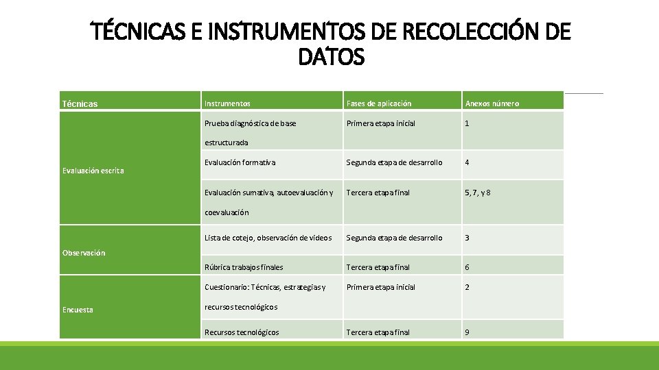 TÉCNICAS E INSTRUMENTOS DE RECOLECCIÓN DE DATOS Técnicas Instrumentos Fases de aplicación Anexos número