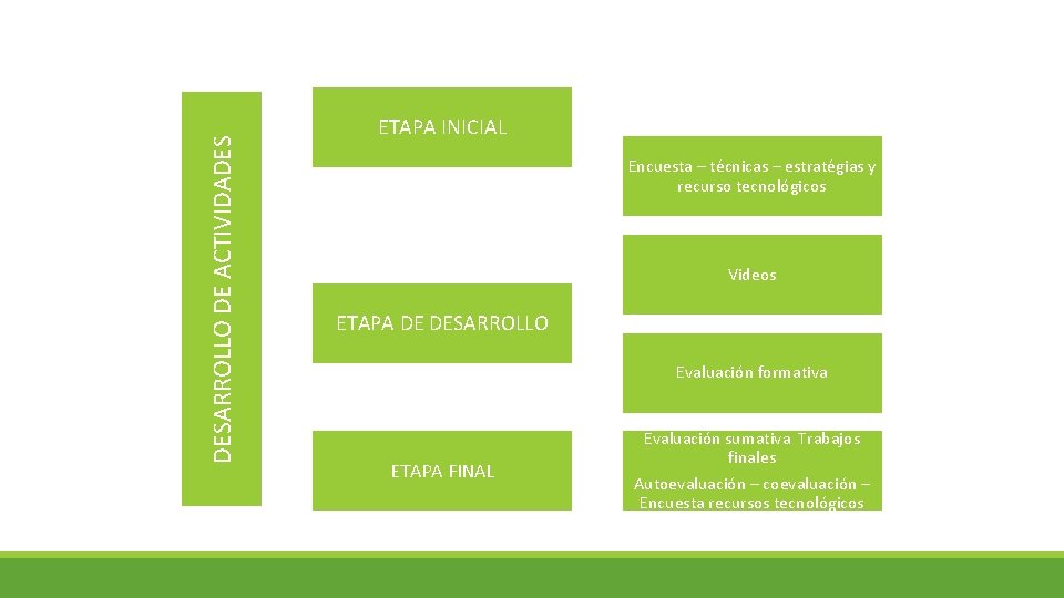 DESARROLLO DE ACTIVIDADES ETAPA INICIAL Encuesta – técnicas – estratégias y recurso tecnológicos Videos