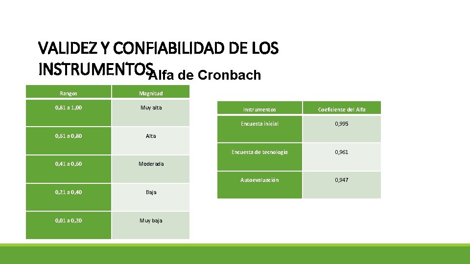 VALIDEZ Y CONFIABILIDAD DE LOS INSTRUMENTOSAlfa de Cronbach Rangos Magnitud 0, 81 a 1,