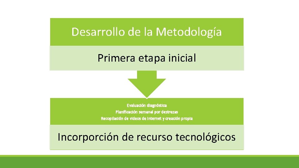 Desarrollo de la Metodología Primera etapa inicial Evaluación diagnóstica Planificación semanal por destrezas Recopilación
