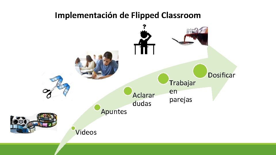 Implementación de Flipped Classroom Apuntes Videos Aclarar dudas Trabajar en parejas Dosificar 