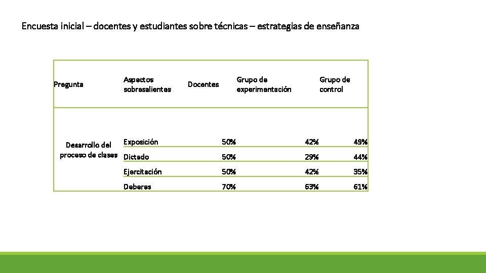 Encuesta inicial – docentes y estudiantes sobre técnicas – estrategias de enseñanza Pregunta Aspectos