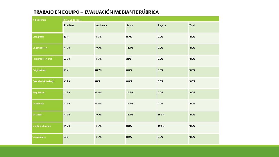 TRABAJO EN EQUIPO – EVALUACIÓN MEDIANTE RÚBRICA Indicadores Niveles de logro Excelente Muy bueno