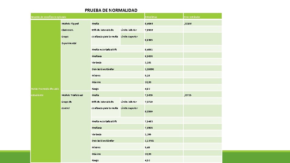 PRUEBA DE NORMALIDAD Modelo de enseñanza aplicado Estadístico Error estándar 8, 4096 , 22186