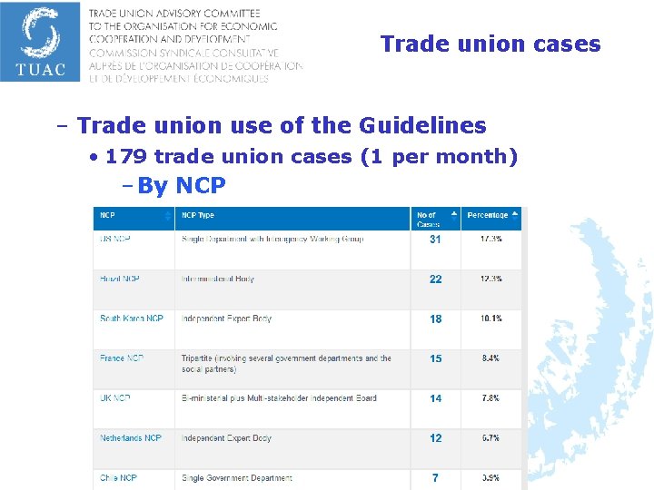 Trade union cases – Trade union use of the Guidelines • 179 trade union