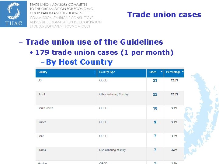 Trade union cases – Trade union use of the Guidelines • 179 trade union