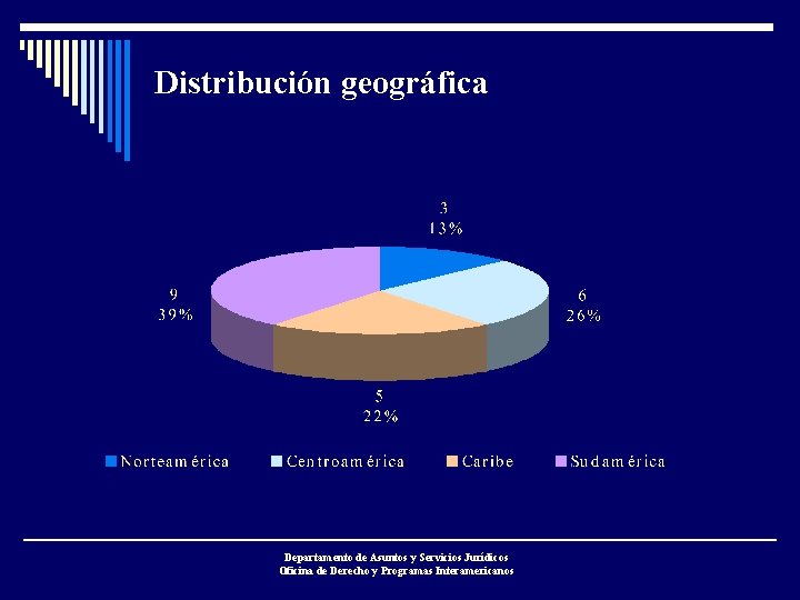 Distribución geográfica Departamento de Asuntos y Servicios Jurídicos Oficina de Derecho y Programas Interamericanos