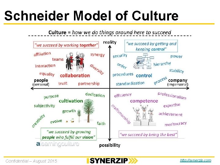 Schneider Model of Culture Confidential – August 2015 http: //synerzip. com Schneider Model of Culture Confidential – August 2015 http: //synerzip. com
