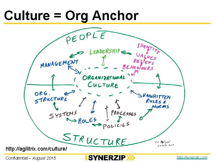 Culture = Org Anchor http: //agilitrix. com/culture/ Confidential – August 2015 http: //synerzip. com Culture = Org Anchor http: //agilitrix. com/culture/ Confidential – August 2015 http: //synerzip. com