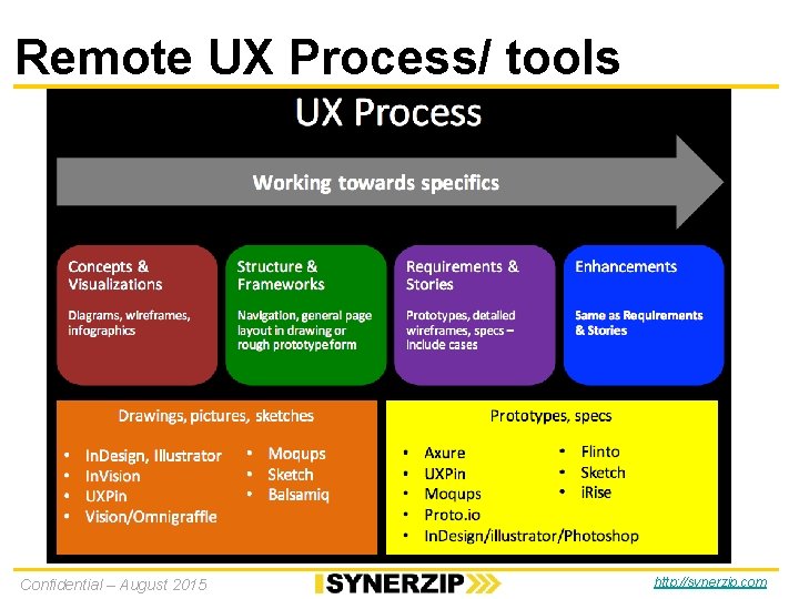 Remote UX Process/ tools Confidential – August 2015 http: //synerzip. com Remote UX Process/ tools Confidential – August 2015 http: //synerzip. com