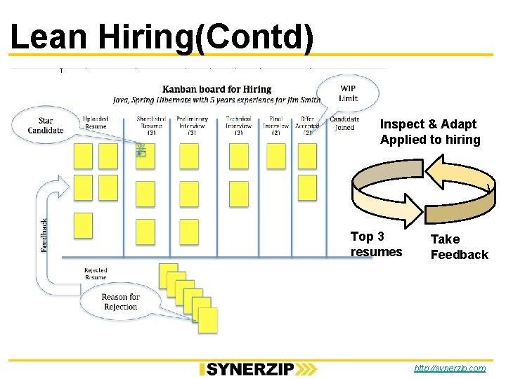 Lean Hiring(Contd) Inspect & Adapt Applied to hiring Top 3 resumes Take Feedback Lean Hiring(Contd) Inspect & Adapt Applied to hiring Top 3 resumes Take Feedback