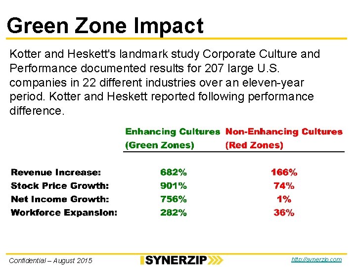 Green Zone Impact Kotter and Heskett's landmark study Corporate Culture and Performance documented results Green Zone Impact Kotter and Heskett's landmark study Corporate Culture and Performance documented results