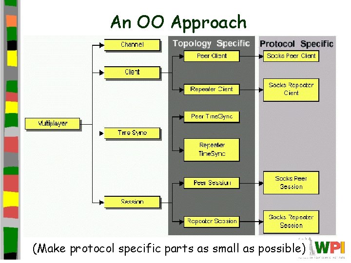 An OO Approach (Make protocol specific parts as small as possible) 