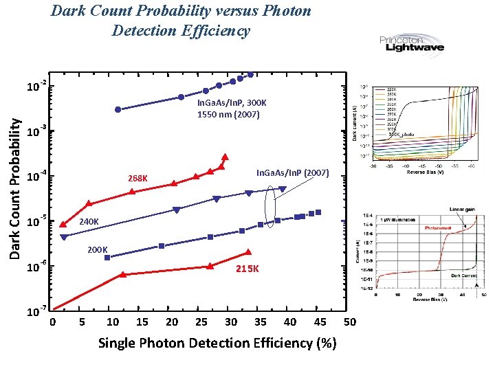 Dark Count Probability versus Photon Detection Efficiency Dark Count Probability 10 -2 In. Ga.