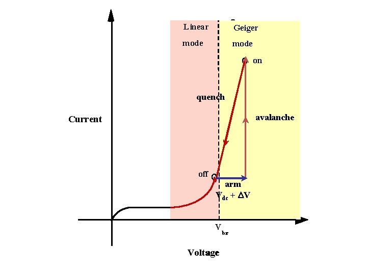 Linear on Geiger mode on Linear Geiger quench mode avalanche Current off arm Vdc
