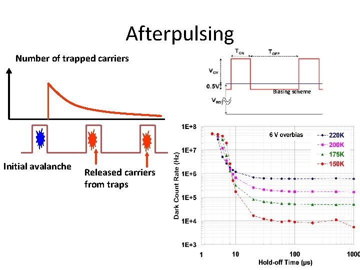 Afterpulsing Number of trapped carriers Biasing scheme Initial avalanche Released carriers from traps 
