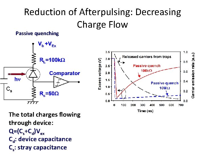 Reduction of Afterpulsing: Decreasing Charge Flow Passive quenching The total charges flowing through device: