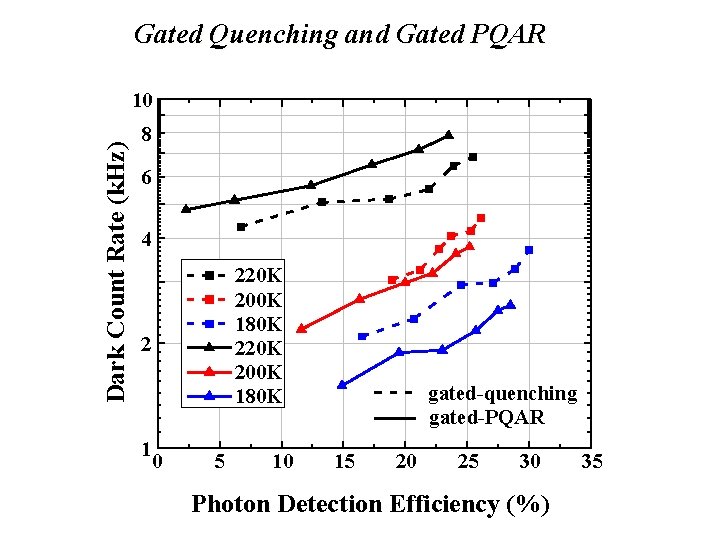 Gated Quenching and Gated PQAR Dark Count Rate (k. Hz) 10 8 6 4