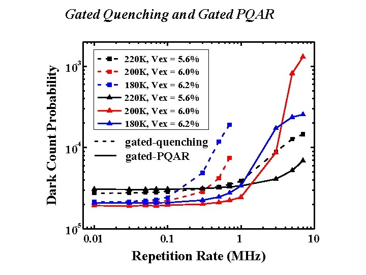 Dark Count Probability Gated Quenching and Gated PQAR 220 K, Vex = 5. 6%