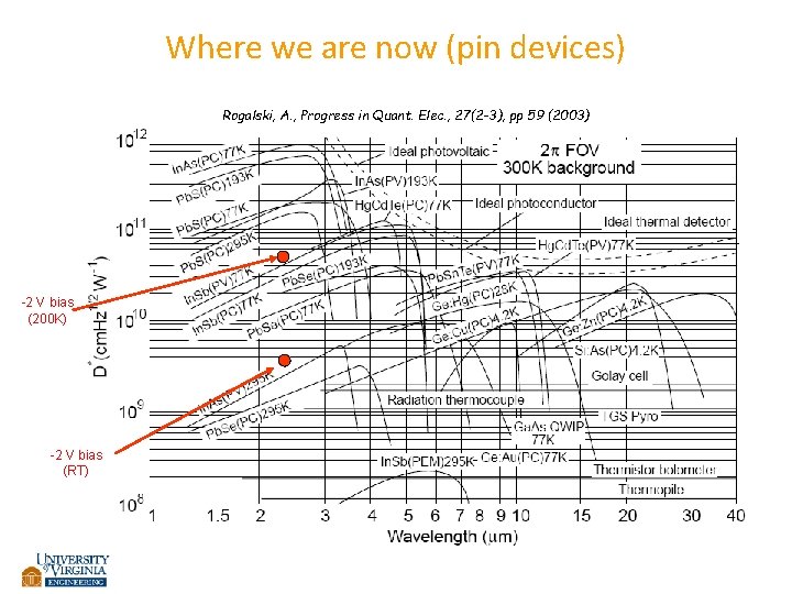 Where we are now (pin devices) Rogalski, A. , Progress in Quant. Elec. ,