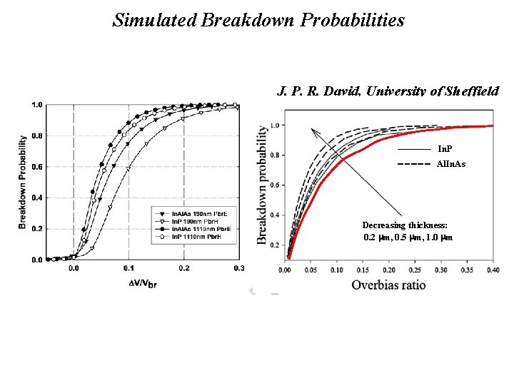 Simulated Breakdown Probabilities J. P. R. David, University of Sheffield In. P Al. In.