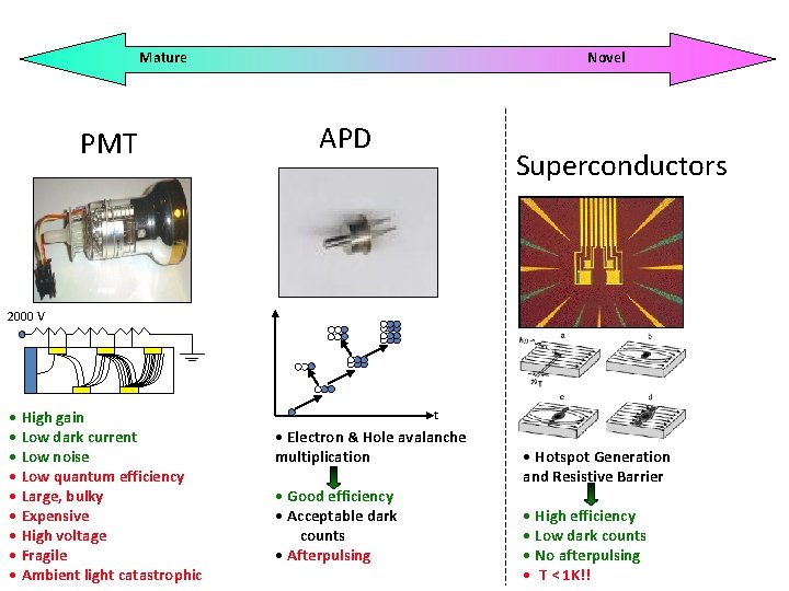 Mature PMT Novel APD Superconductors 2000 V • High gain • Low dark current