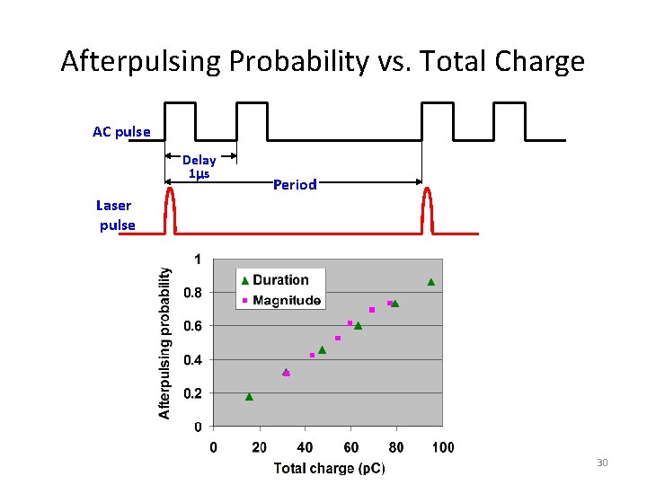 Afterpulsing Probability vs. Total Charge AC pulse Delay 1 s Period Laser pulse 30