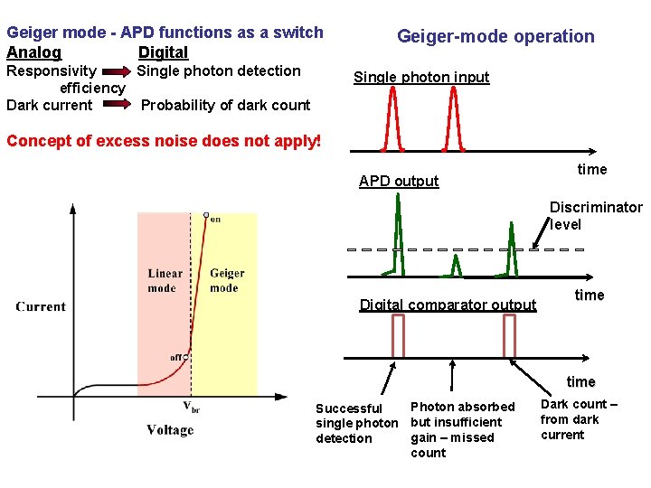 Geiger mode - APD functions as a switch Analog Digital Responsivity Single photon detection