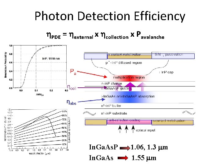 Photon Detection Efficiency h. PDE = hexternal x hcollection x Pavalanche In. Ga. As.