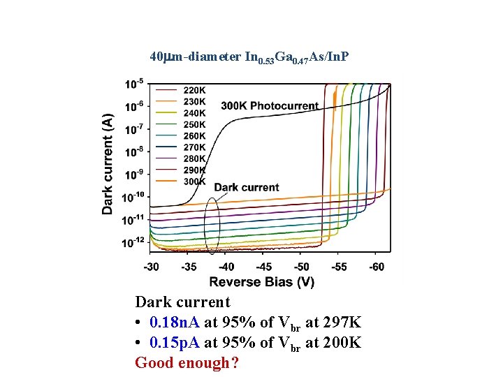40 m-diameter In 0. 53 Ga 0. 47 As/In. P Dark current • 0.