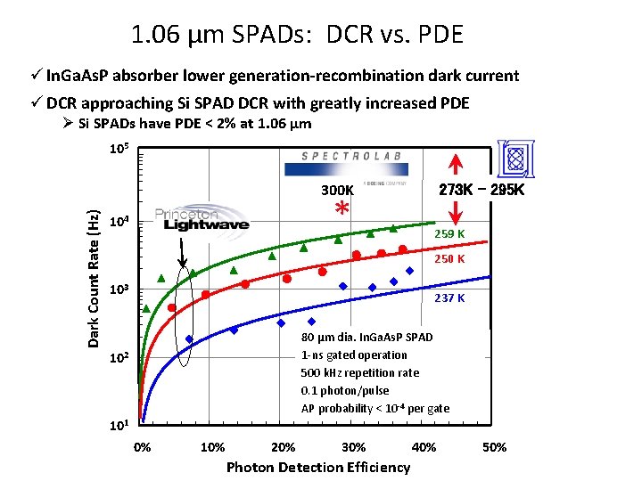 1. 06 μm SPADs: DCR vs. PDE ü In. Ga. As. P absorber lower