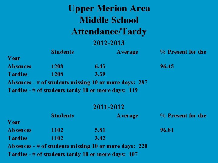 Upper Merion Area Middle School Attendance/Tardy 2012 -2013 Students Average Year Absences 1208 6.