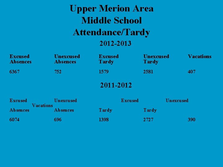 Upper Merion Area Middle School Attendance/Tardy 2012 -2013 Excused Absences Unexcused Absences Excused Tardy