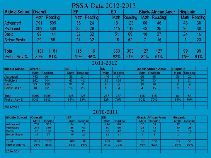 PSSA Data 2012 -2013 2011 -2012 2010 -2011 PSSA Data 2012 -2013 2011 -2012 2010 -2011