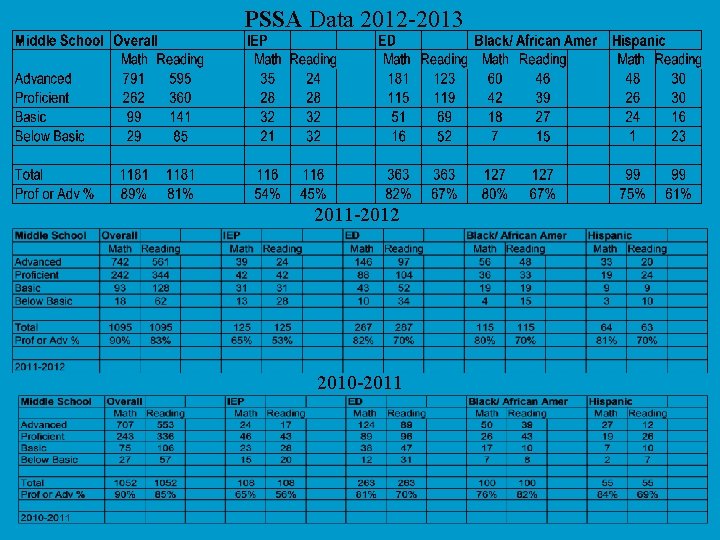 PSSA Data 2012 -2013 2011 -2012 2010 -2011 