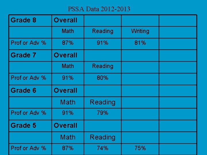 PSSA Data 2012 -2013 Grade 8 Prof or Adv % Grade 7 Prof or PSSA Data 2012 -2013 Grade 8 Prof or Adv % Grade 7 Prof or